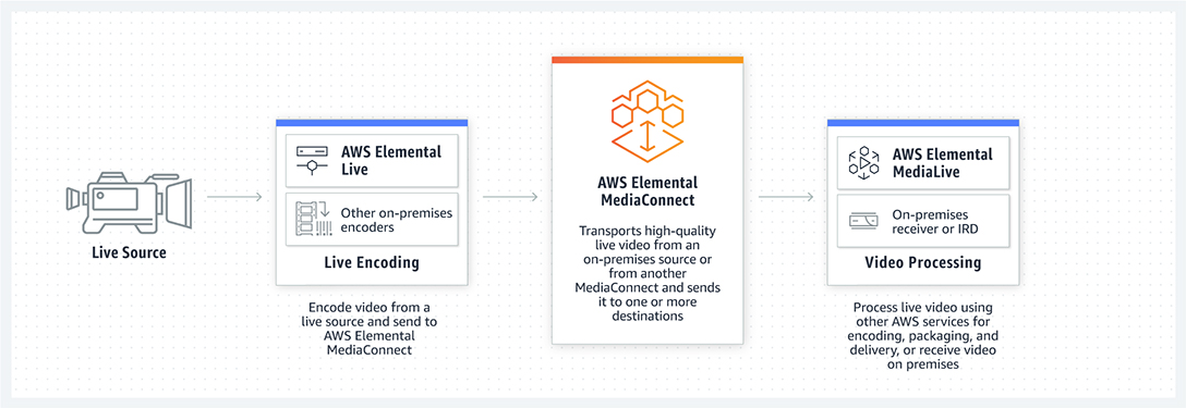 Live Source -> Live Encoding(AWS Elemental Live, Other on-premises encoders) - Encode video from a live source and send to AWS Elemental MediaConnect -> AWS Elemental MediaConnect(Transports high-qulity live video from an on-premises source or from another MediaConnect and sends it to one or more destinations) -> Video Processing(AWS Elemental MediaLive, On-premises receiver or IRD) - Process live video using other AWS services for encoding, packaging, and delivery, or receive video on premises)