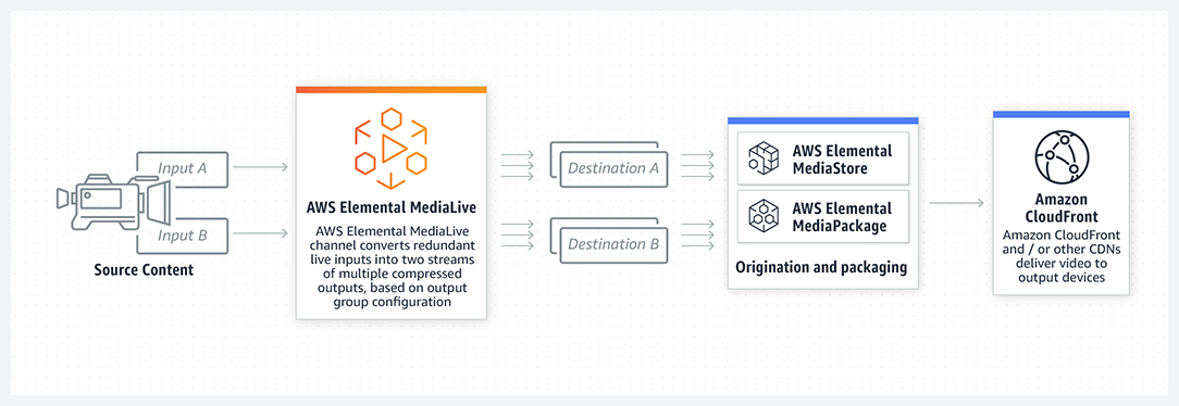 Source Content -> AWS Elemental MediaLive(AWS Elemental MediaLive channel converts redundant live inputs into two streams of multiple compressed outputs, based on output group configuration) -> Destination A, Destination B -> Origination and Packaging(AWS Elemental MediaStore, AWS Elemental MediaPackage) -> Amazon CloudFront(Amazon CloudFront and / or other CDNs deliver video to output devices)