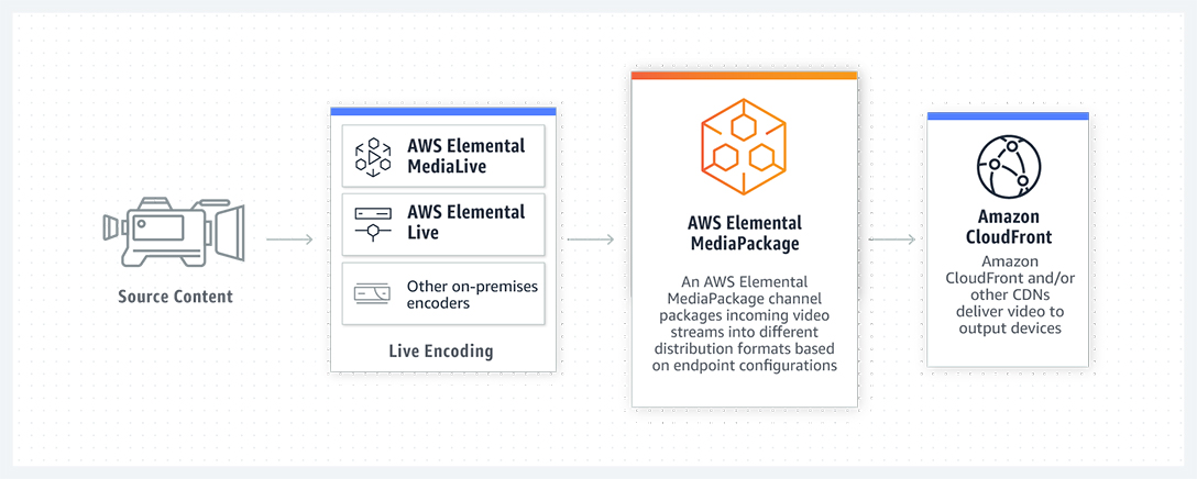 Source Content -> Live Encoding(AWS Elemental MediaLive -> AWS Elemental Live -> Other on-premises encoders) -> AWS Elemental MediaPackage(An AWS Elemental MediaPackage channel packages incoming video streams into different distribution formats based on endpoint configurations) -> Amazon CloudFront(Amazon CloudFront and/or other CDNs Deliver video to output devices)