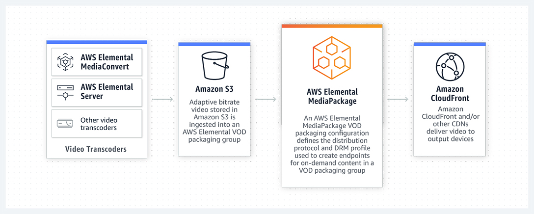 Video Transcoders(AWS Elemental MediaConvert, AWS Elemental Server, Other video transcoders) -> Amazon S3(Adaptive bitrate video stored in Amazon S3 is ingested into an AWS Elemental VOD packaging group) -> AWS Elemental MediaPackage(An AWS Elemental MediaPackage VOD packaging configuration defines the distribution protocol and DRM profile used to create endpoints for on0demeand content in a VOD packagin group) -> Amazon CloudFront(Amazon CloudFont and/or other CDNS diliver video to output devices)