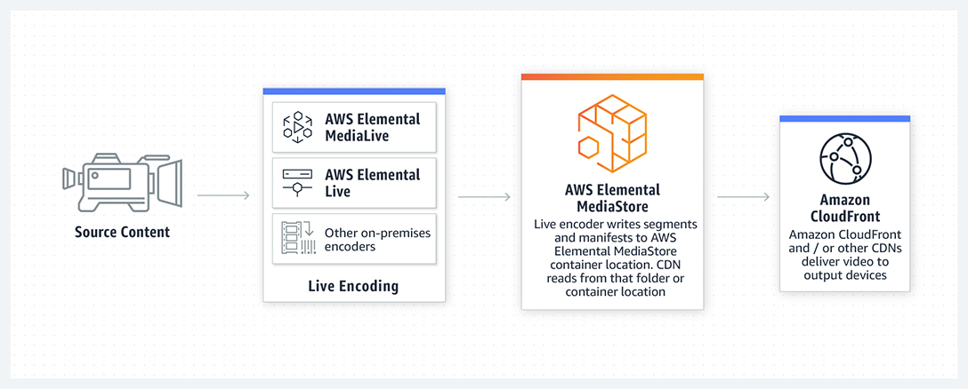 Source Content -> Live Encoding(AWS Elemental MediaLive, AWS Elemental Live, Other on-premises encoders) -> AWS Elemental MediaStroe(Lve encoder writes segments and manifests to AWS Elemental MediaStore container location. CDN reads from that folder or container location) -> Amazon Cloud Front(Amazon CloudFront and / or other CDNs deliver video to output devices)